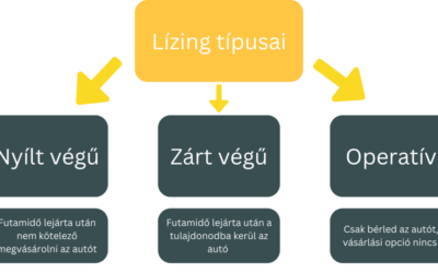 Nyílt és zárt végű lízing különbség – mit érdemes tudni a döntés előtt?